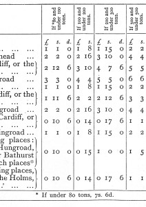 Pill pilotage rates 1886